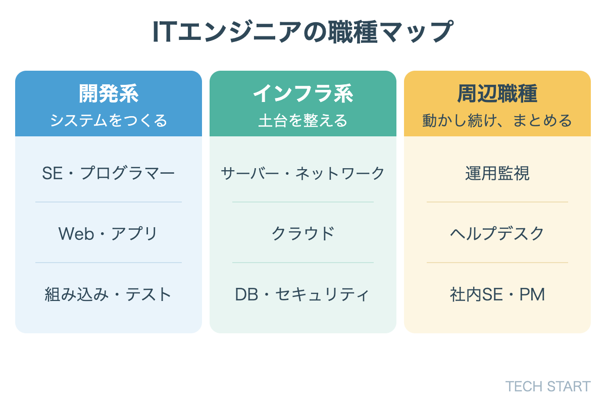 ITエンジニアの職種マップ。開発系・インフラ系・周辺職種の3つに分けると全体像がつかみやすくなります