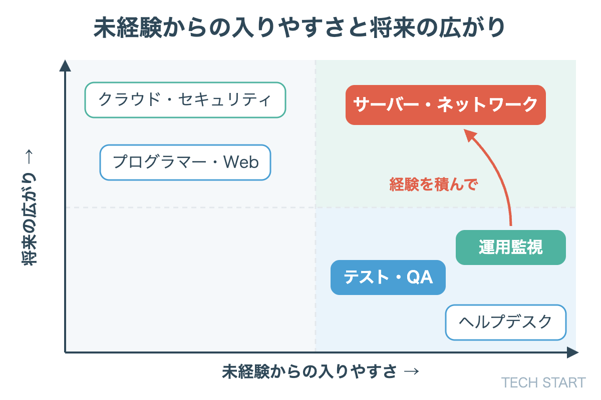 未経験からの入りやすさと将来の広がりの目安。運用監視からサーバー・ネットワークへ進むなど、入口の職種から段階的にステップアップできます
