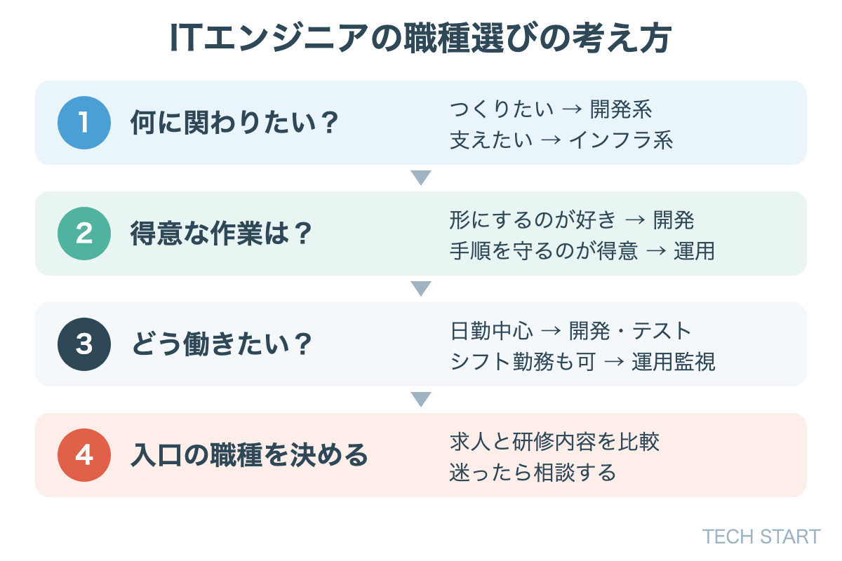 ITエンジニアの職種選びの考え方。興味・適性・働き方の順に考えて、入口の職種を決めます