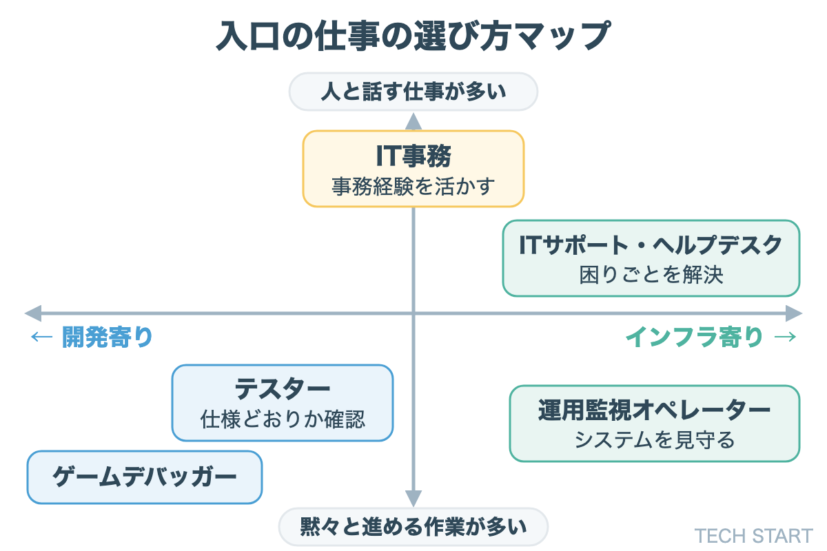 入口の仕事の選び方マップ。横軸は開発寄りかインフラ寄りか、縦軸は人と話す仕事が多いか黙々と進める作業が多いか。ITサポート・ヘルプデスクはインフラ寄りで人と話す仕事、IT事務は中間、テスターとゲームデバッガーは開発寄りで黙々と進める作業、運用監視はインフラ寄りで黙々と進める作業に位置する