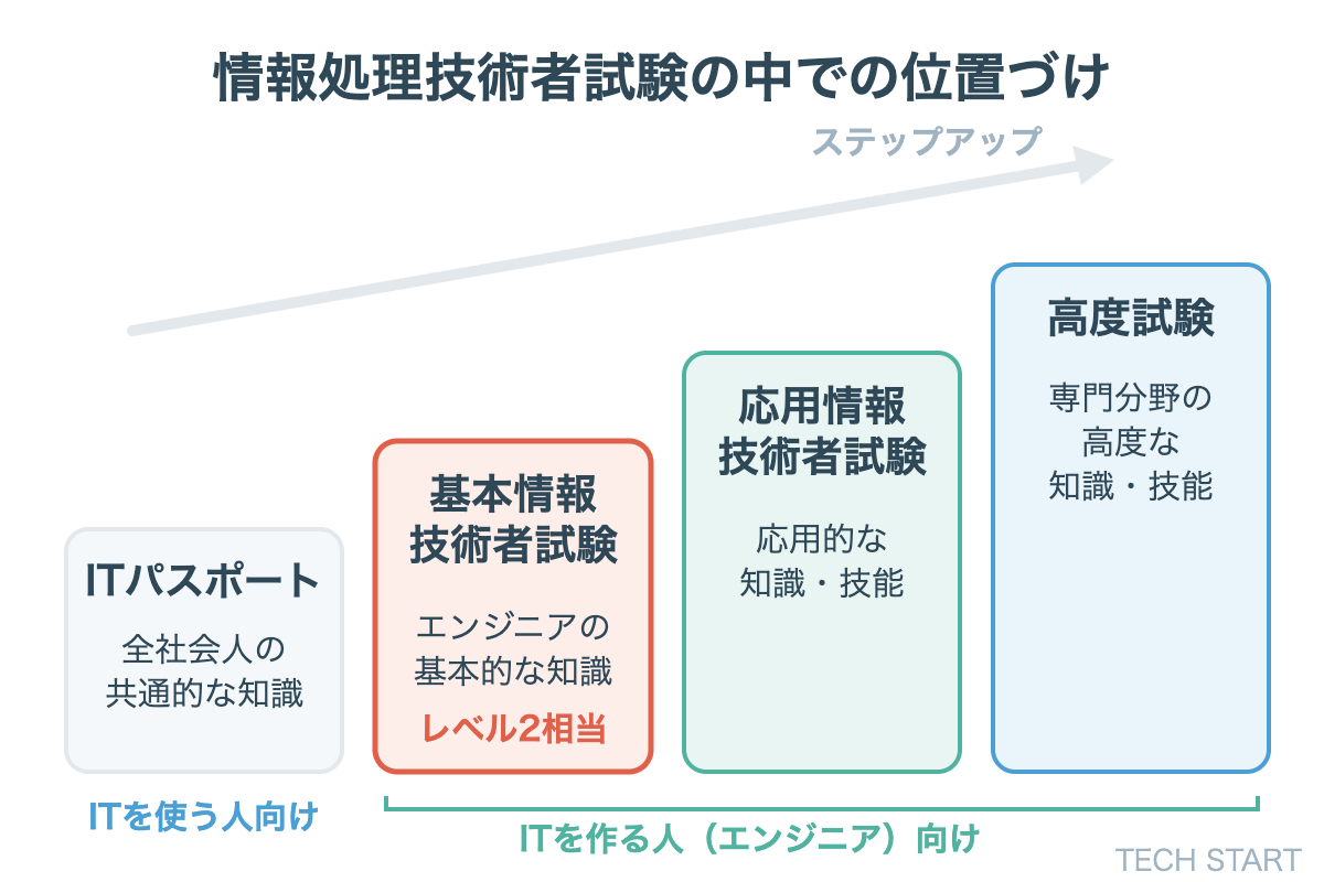 情報処理技術者試験の中での基本情報技術者試験の位置づけ