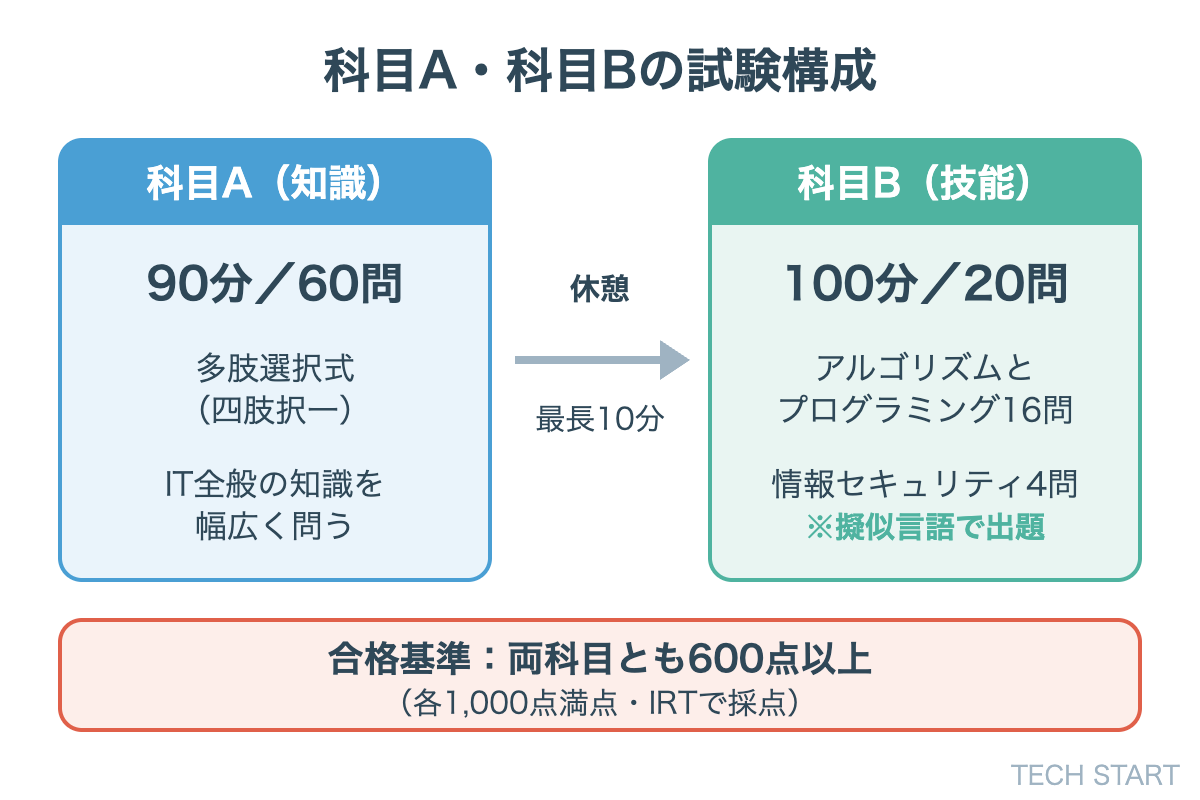 基本情報技術者試験の科目A・科目Bの試験構成