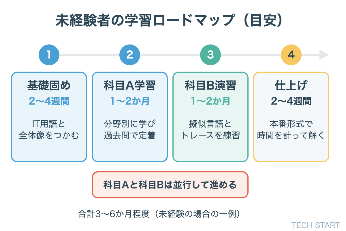 未経験者の基本情報技術者試験 学習ロードマップ