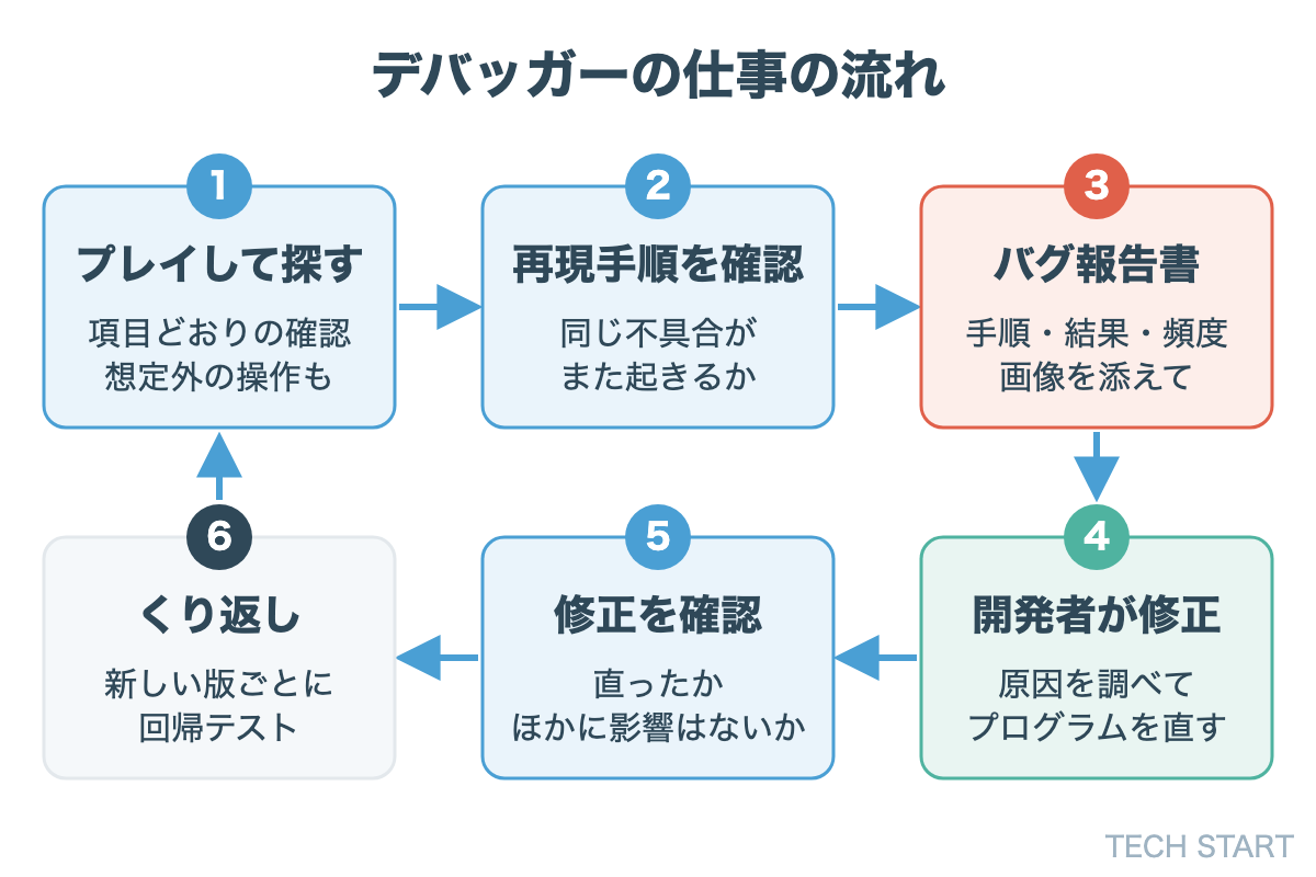 ゲームデバッガーの仕事の流れ。プレイして不具合を見つけ、再現手順を確認し、バグ報告書を作成する。開発者が修正したら、直っているかを確認し、必要に応じて再びテストする