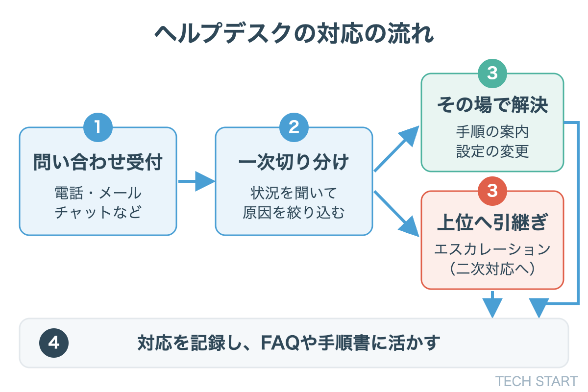 ITヘルプデスクの対応の流れ。問い合わせを受け付けて一次切り分けを行い、その場で解決できなければ二次対応へエスカレーションし、対応内容を記録して次に活かす