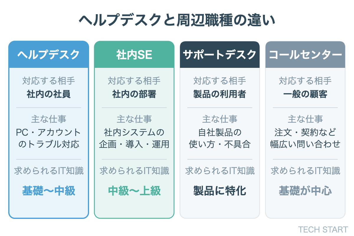 ITヘルプデスクと社内SE・サポートデスク・コールセンターの違い。対応する相手、主な仕事、求められるIT知識の深さを比較