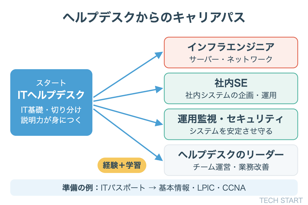 ITヘルプデスクからのキャリアパス。インフラエンジニア、社内SE、運用監視・セキュリティ、ヘルプデスクのリーダーへの道があり、資格の取得が準備になる