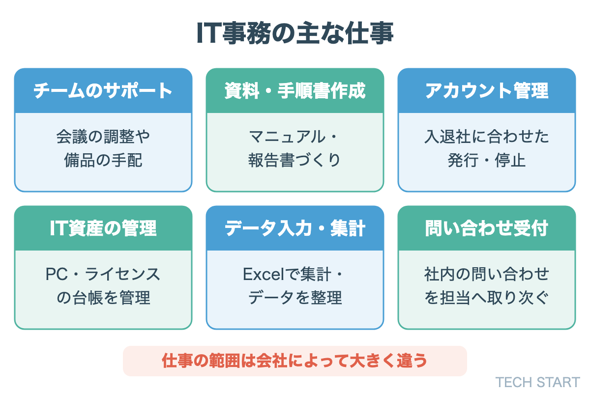 IT事務の主な仕事。チームのサポート、資料・手順書の作成、アカウント管理、IT資産の管理、データ入力・集計、問い合わせの受付の6つ。範囲は会社によって大きく異なる