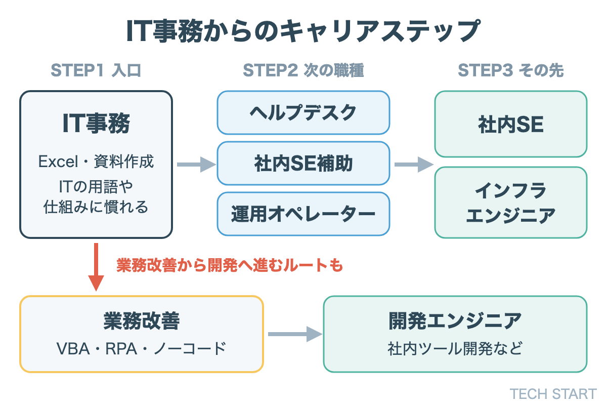 IT事務からのキャリアステップ。IT事務から、ヘルプデスク・社内SE補助・運用オペレーターを経て、社内SEやインフラエンジニアへ。業務改善の経験から開発エンジニアへ進むルートもある