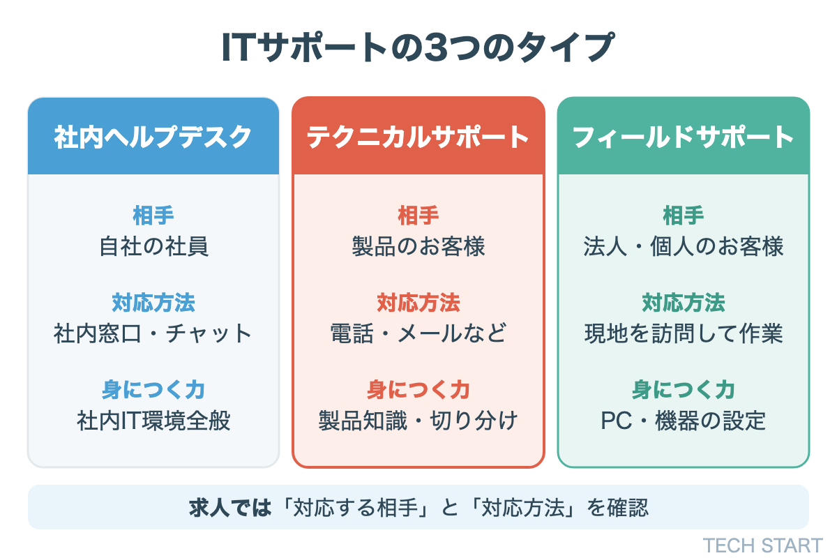 ITサポートの3つのタイプ。社内ヘルプデスクは社員を、テクニカルサポートは製品のお客様を、フィールドサポートは現地に訪問して支える