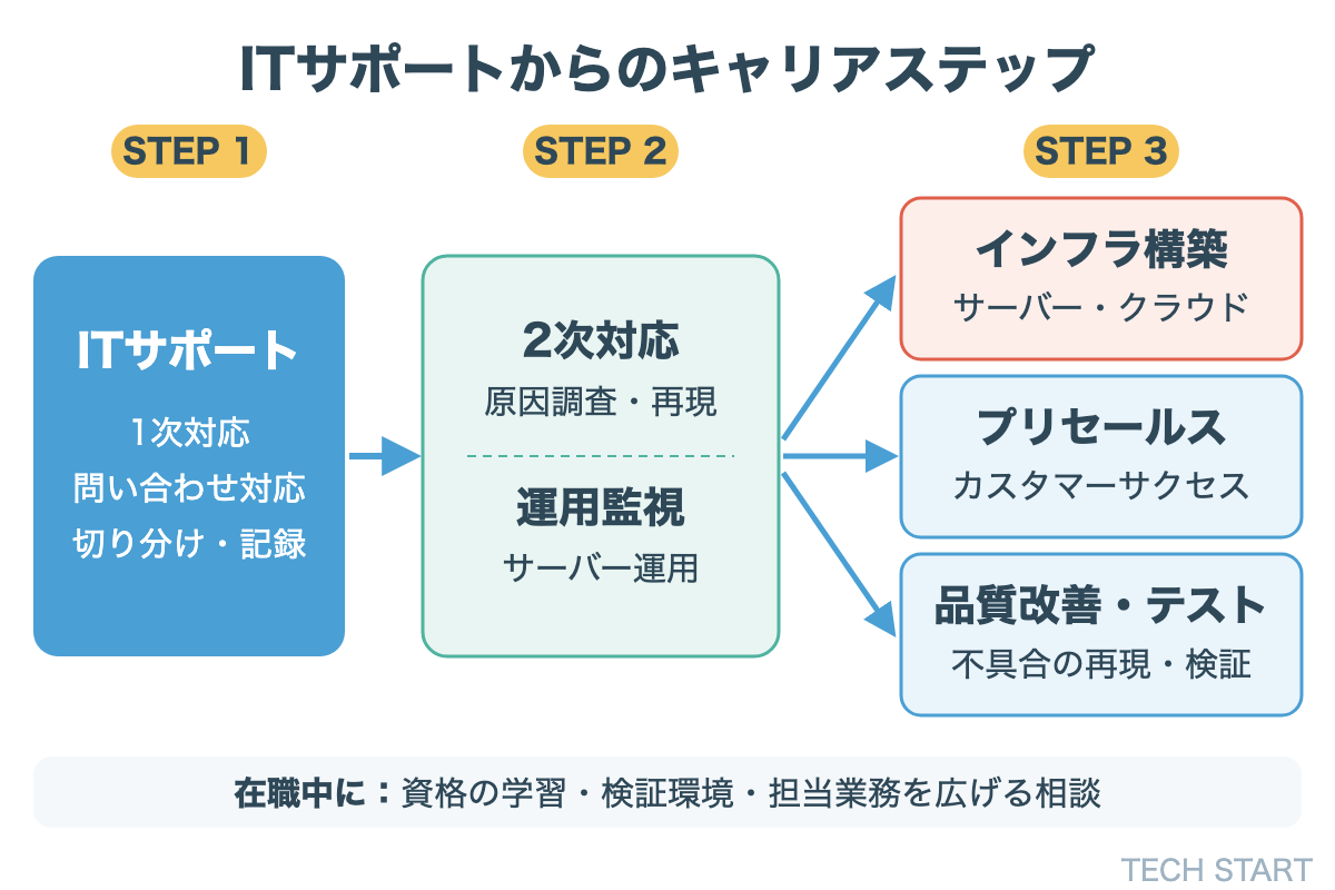 ITサポートからのキャリアステップ。1次対応から2次対応・運用監視へ進み、その先にインフラ構築・クラウドやプリセールス・カスタマーサクセス、品質改善・テストへの道がある