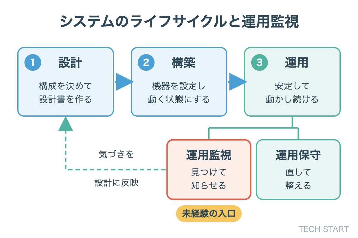 システムのライフサイクル（設計・構築・運用）と運用監視の位置