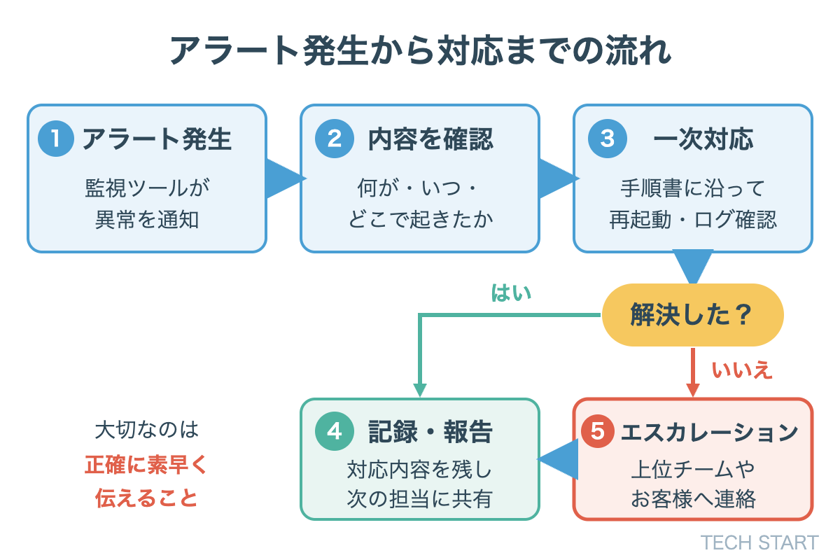 アラート発生から一次対応・エスカレーションまでの流れ