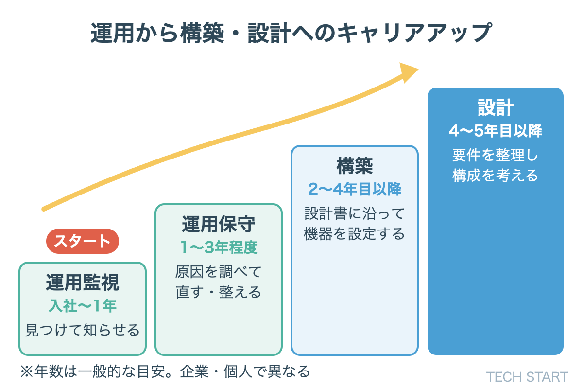 運用監視から構築・設計へのキャリアアップの道筋