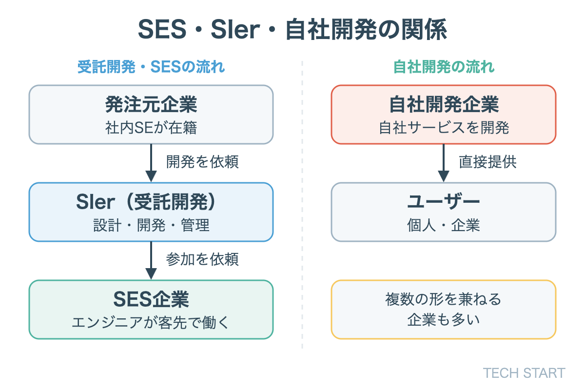 IT業界の全体像：発注元企業からSIer、SES企業へと仕事が流れ、自社開発企業はユーザーに直接サービスを提供する