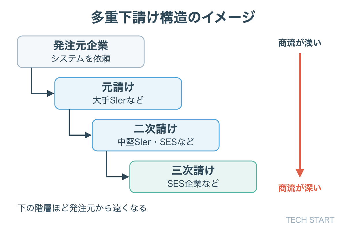 多重下請け構造：発注元から元請け、二次請け、三次請けへと仕事が流れ、下の階層ほど発注元から遠くなる