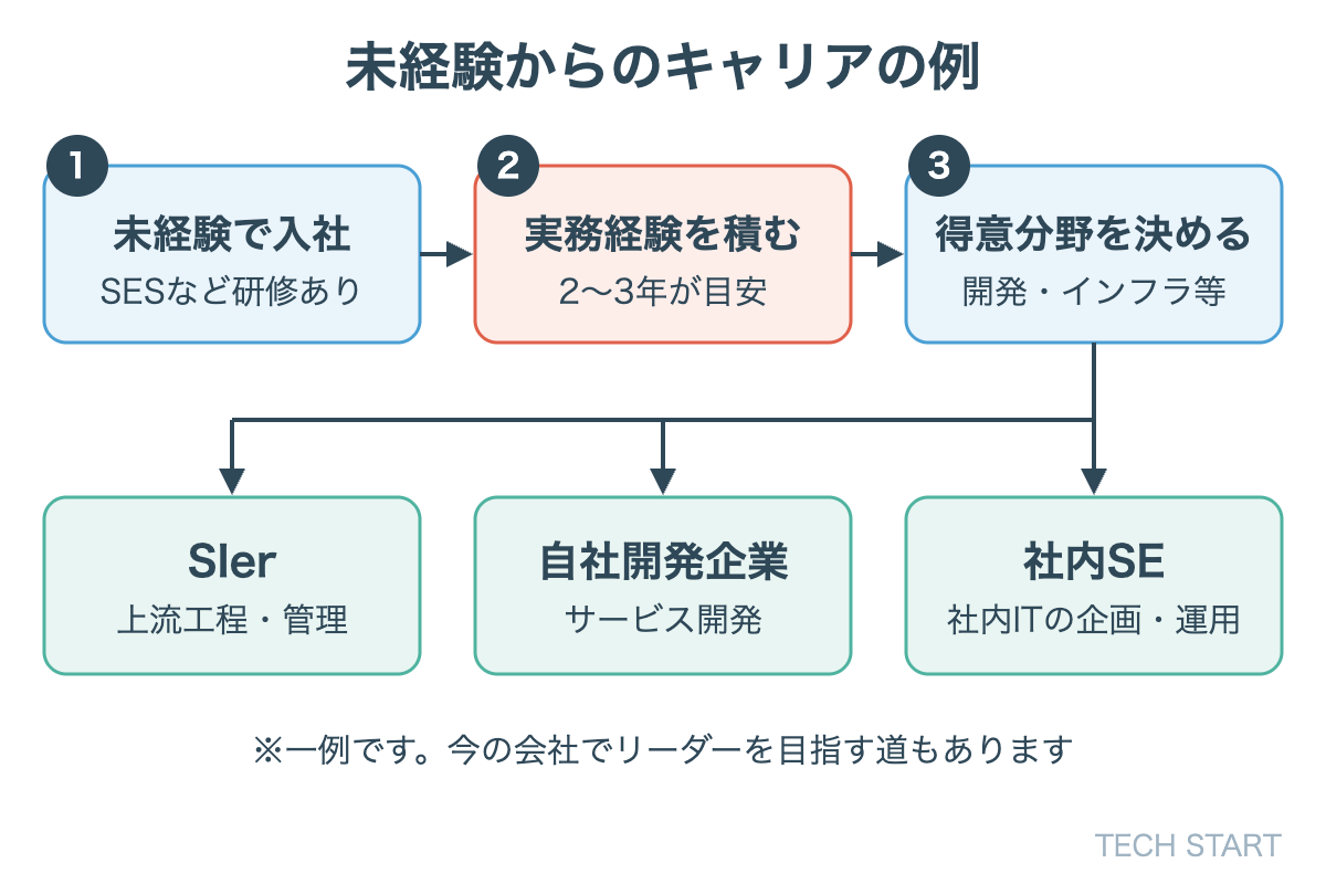 未経験からのキャリアの進み方の例：SESなどで実務経験を積み、得意分野を決めてSIer・自社開発・社内SEなどへ進む