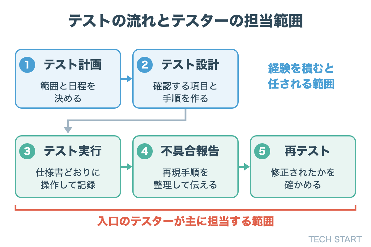 テストの流れ(計画・設計・実行・不具合報告・再テスト)と、入口のテスターが担当する範囲